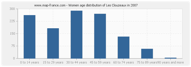 Women age distribution of Les Clouzeaux in 2007